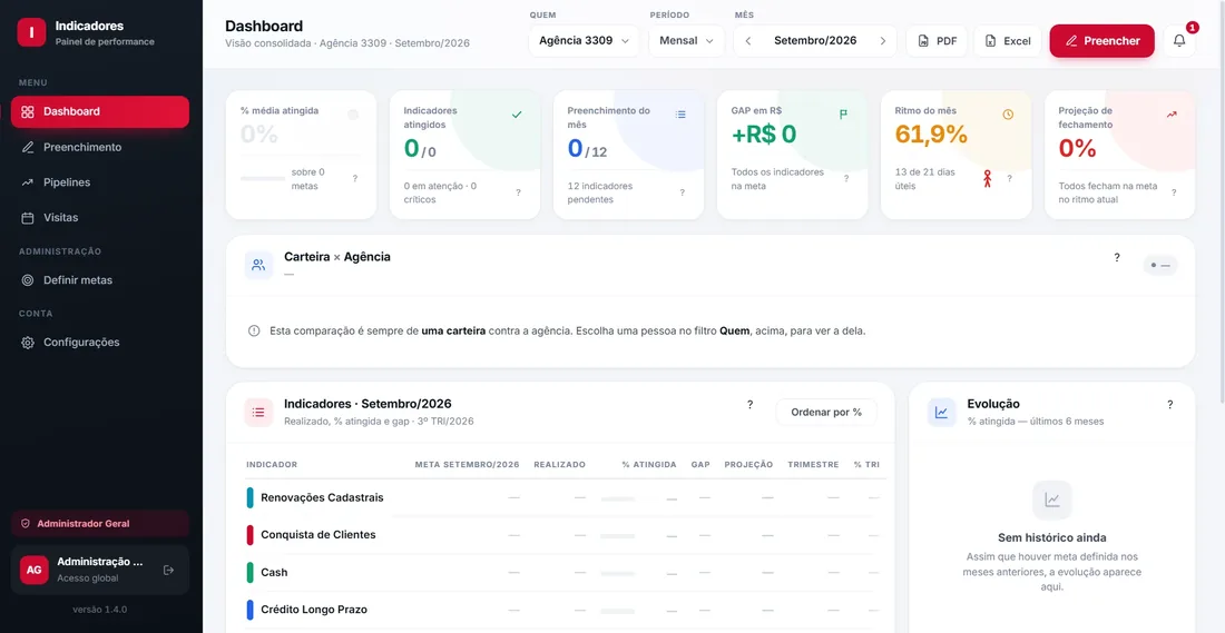 Painel de indicadores comerciais com metas, gap e projeção do mês